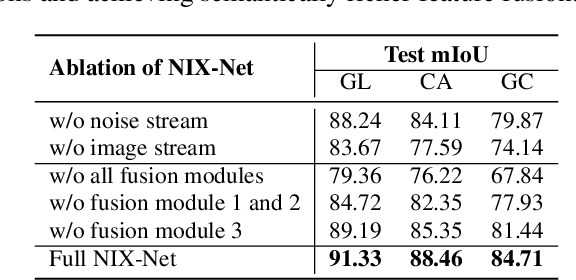 Figure 4 for Noise Doesn't Lie: Towards Universal Detection of Deep Inpainting