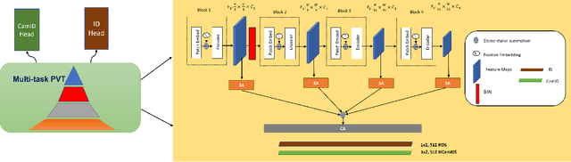 Figure 3 for Uncertainty Aware Multitask Pyramid Vision Transformer For UAV-Based Object Re-Identification