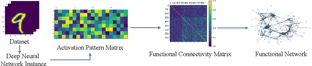 Figure 1 for Functional Network: A Novel Framework for Interpretability of Deep Neural Networks