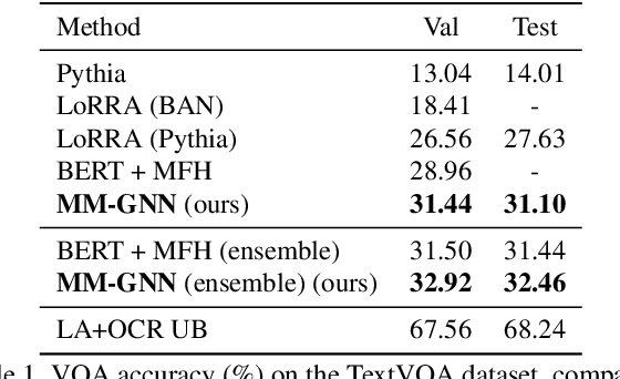 Figure 2 for Multi-Modal Graph Neural Network for Joint Reasoning on Vision and Scene Text