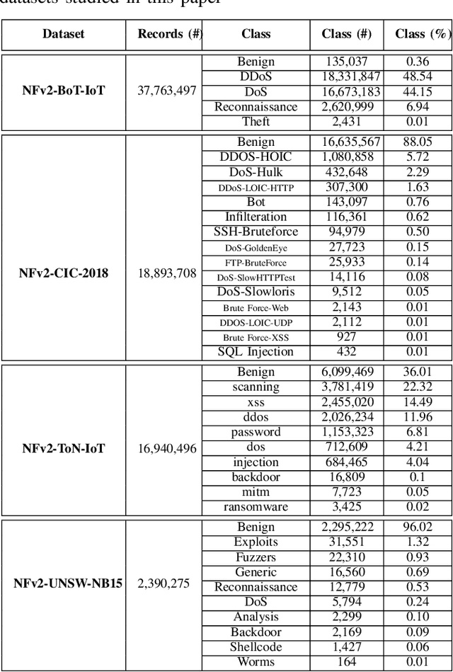 Figure 1 for On Generalisability of Machine Learning-based Network Intrusion Detection Systems