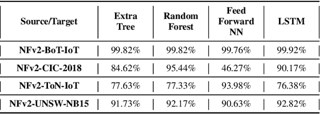 Figure 3 for On Generalisability of Machine Learning-based Network Intrusion Detection Systems