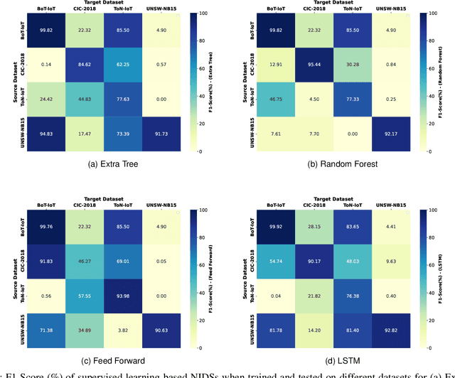 Figure 2 for On Generalisability of Machine Learning-based Network Intrusion Detection Systems