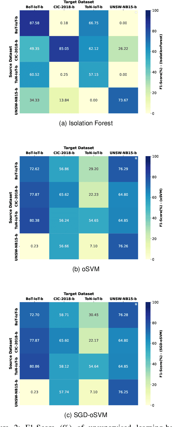 Figure 4 for On Generalisability of Machine Learning-based Network Intrusion Detection Systems