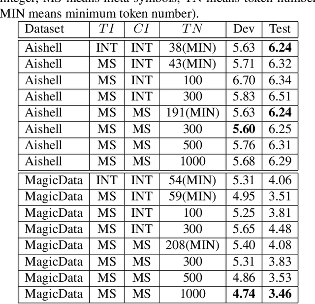 Figure 4 for Pronunciation-aware unique character encoding for RNN Transducer-based Mandarin speech recognition