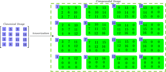 Figure 1 for General Data Analytics with Applications to Visual Information Analysis: A Provable Backward-Compatible Semisimple Paradigm over T-Algebra