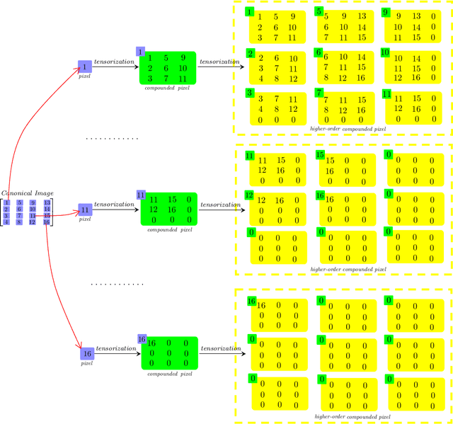 Figure 2 for General Data Analytics With Applications To Visual Information Analysis: A Provable Backward-Compatible Semisimple Paradigm Over T-Algebra