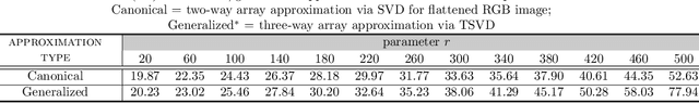Figure 3 for General Data Analytics with Applications to Visual Information Analysis: A Provable Backward-Compatible Semisimple Paradigm over T-Algebra