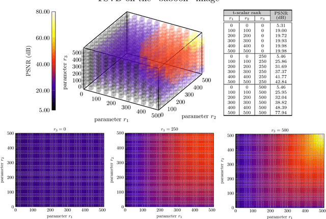 Figure 4 for General Data Analytics with Applications to Visual Information Analysis: A Provable Backward-Compatible Semisimple Paradigm over T-Algebra