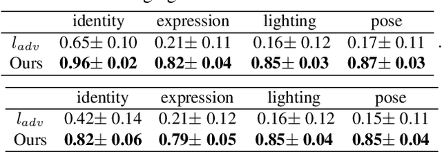 Figure 3 for Disentangled and Controllable Face Image Generation via 3D Imitative-Contrastive Learning