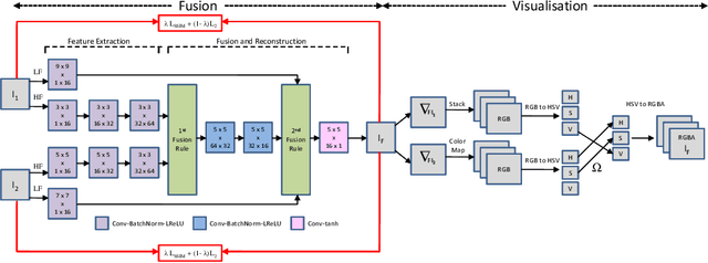 Figure 1 for Structural Similarity based Anatomical and Functional Brain Imaging Fusion