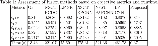 Figure 2 for Structural Similarity based Anatomical and Functional Brain Imaging Fusion