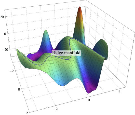 Figure 1 for On the Almost Sure Convergence of Stochastic Gradient Descent in Non-Convex Problems