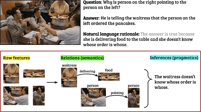 Figure 1 for Natural Language Rationales with Full-Stack Visual Reasoning: From Pixels to Semantic Frames to Commonsense Graphs