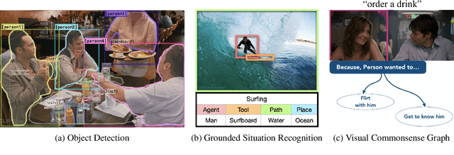 Figure 3 for Natural Language Rationales with Full-Stack Visual Reasoning: From Pixels to Semantic Frames to Commonsense Graphs