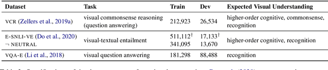 Figure 4 for Natural Language Rationales with Full-Stack Visual Reasoning: From Pixels to Semantic Frames to Commonsense Graphs