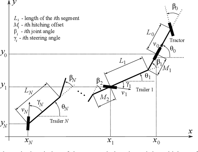 Figure 1 for Optimization-based motion planning for multi-steered articulated vehicles