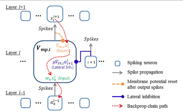 Figure 1 for Training Deep Spiking Neural Networks using Backpropagation