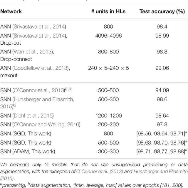 Figure 4 for Training Deep Spiking Neural Networks using Backpropagation