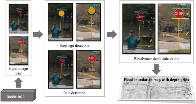 Figure 1 for Feasibility study of urban flood mapping using traffic signs for route optimization