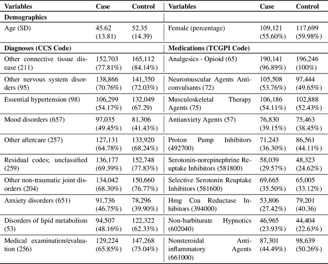 Figure 2 for Predicting Opioid Use Disorder from Longitudinal Healthcare Data using Multi-stream Transformer