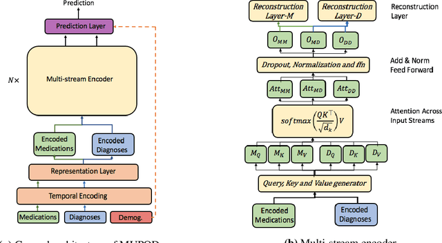 Figure 3 for Predicting Opioid Use Disorder from Longitudinal Healthcare Data using Multi-stream Transformer