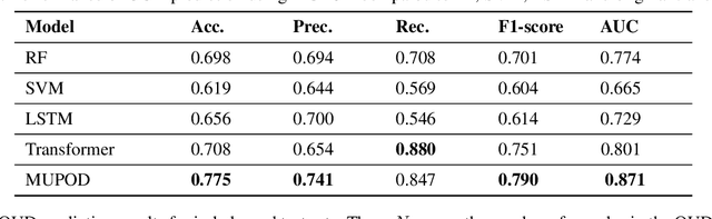 Figure 4 for Predicting Opioid Use Disorder from Longitudinal Healthcare Data using Multi-stream Transformer