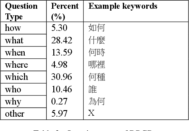 Figure 1 for DRCD: a Chinese Machine Reading Comprehension Dataset