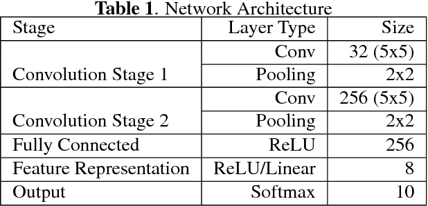 Figure 2 for DEFRAG: Deep Euclidean Feature Representations through Adaptation on the Grassmann Manifold