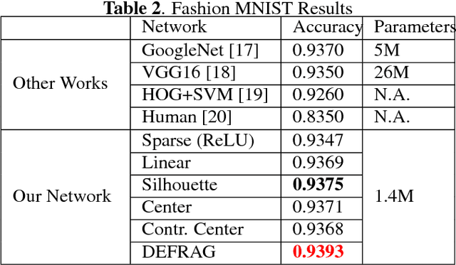 Figure 4 for DEFRAG: Deep Euclidean Feature Representations through Adaptation on the Grassmann Manifold