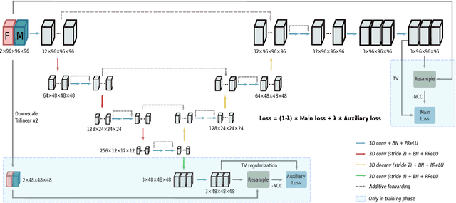 Figure 1 for FDRN: A Fast Deformable Registration Network for Medical Images