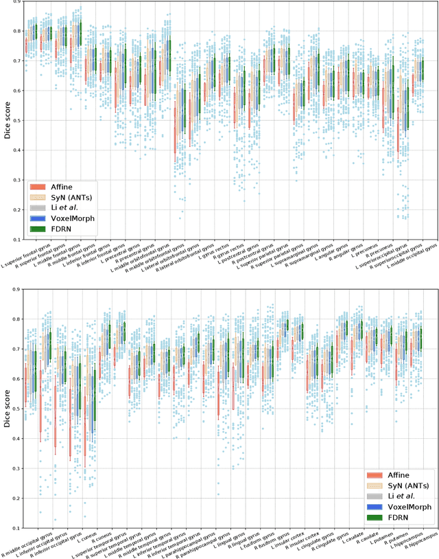 Figure 3 for FDRN: A Fast Deformable Registration Network for Medical Images