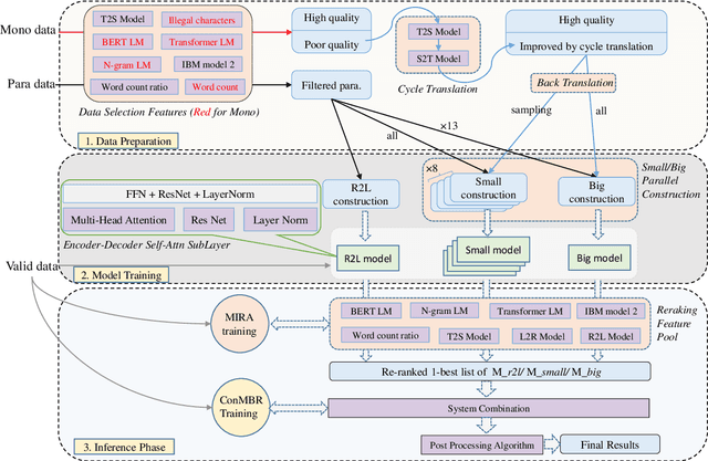 Figure 2 for The University of Sydney's Machine Translation System for WMT19