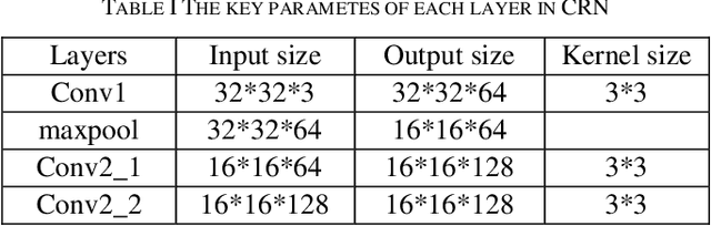 Figure 2 for Localized Traffic Sign Detection with Multi-scale Deconvolution Networks