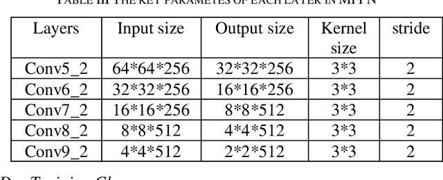 Figure 4 for Localized Traffic Sign Detection with Multi-scale Deconvolution Networks