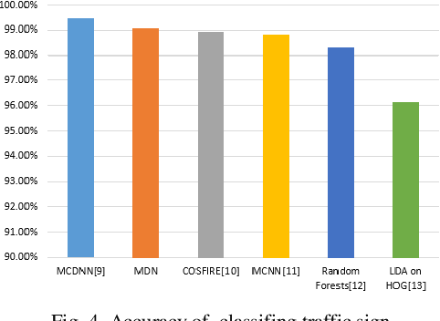 Figure 1 for Localized Traffic Sign Detection with Multi-scale Deconvolution Networks