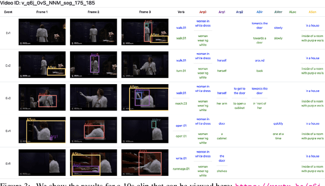 Figure 3 for Grounded Video Situation Recognition