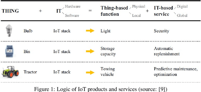 Figure 1 for Pattern Recognition and Event Detection on IoT Data-streams