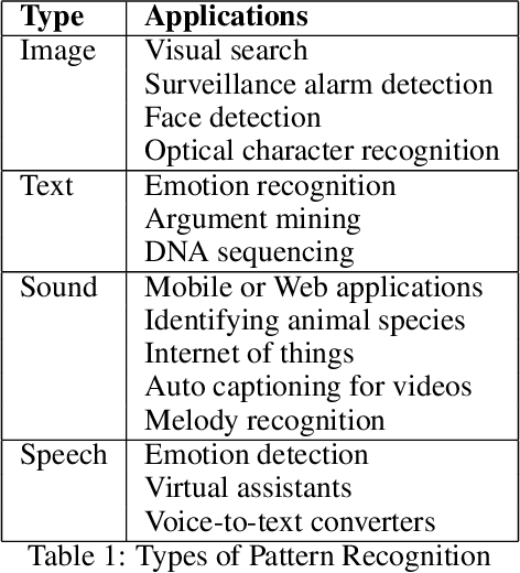 Figure 2 for Pattern Recognition and Event Detection on IoT Data-streams