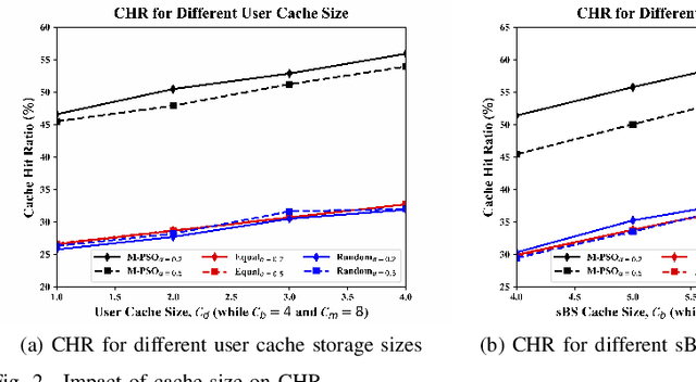 Figure 2 for Artificial Intelligence Assisted Collaborative Edge Caching in Small Cell Networks