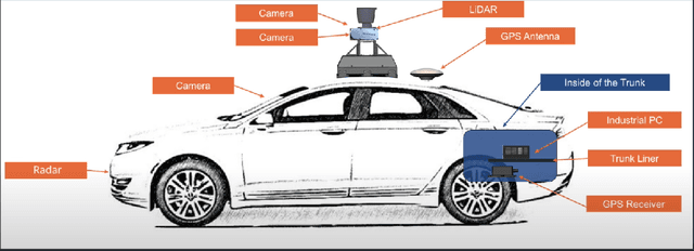 Figure 1 for Motion Prediction on Self-driving Cars: A Review