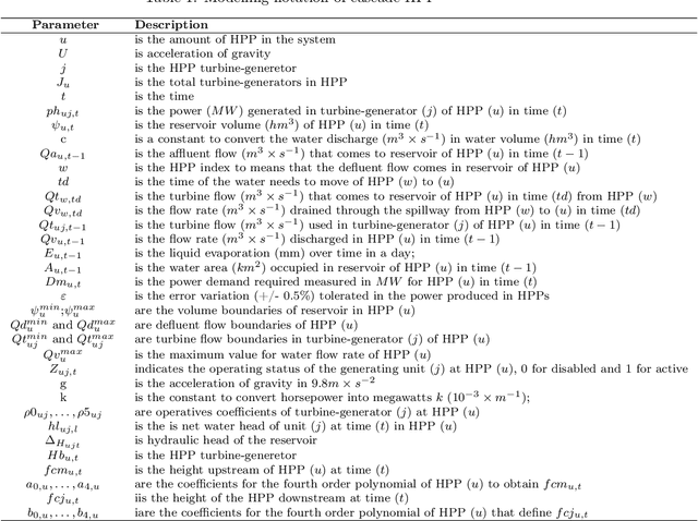 Figure 2 for An Efficient Multi-objective Evolutionary Approach for Solving the Operation of Multi-Reservoir System Scheduling in Hydro-Power Plants