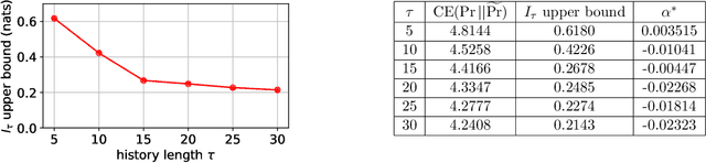 Figure 4 for Calibration, Entropy Rates, and Memory in Language Models