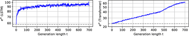 Figure 2 for Calibration, Entropy Rates, and Memory in Language Models