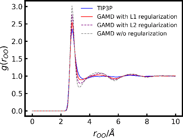 Figure 3 for Graph Neural Networks Accelerated Molecular Dynamics