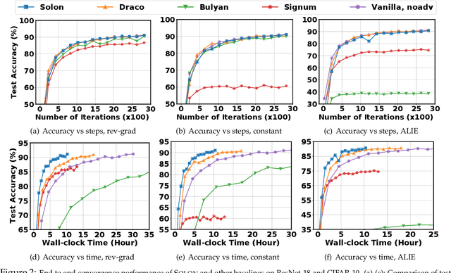 Figure 3 for Solon: Communication-efficient Byzantine-resilient Distributed Training via Redundant Gradients