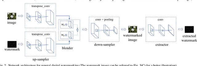 Figure 4 for A General Approach for Using Deep Neural Network for Digital Watermarking