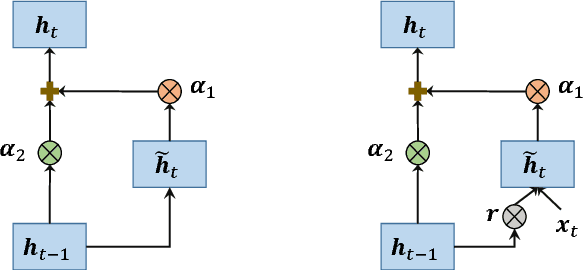 Figure 1 for Faster Training of Very Deep Networks Via p-Norm Gates