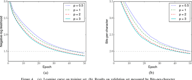 Figure 4 for Faster Training of Very Deep Networks Via p-Norm Gates