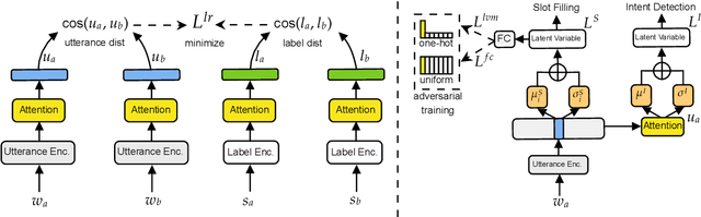 Figure 3 for Cross-lingual Spoken Language Understanding with Regularized Representation Alignment